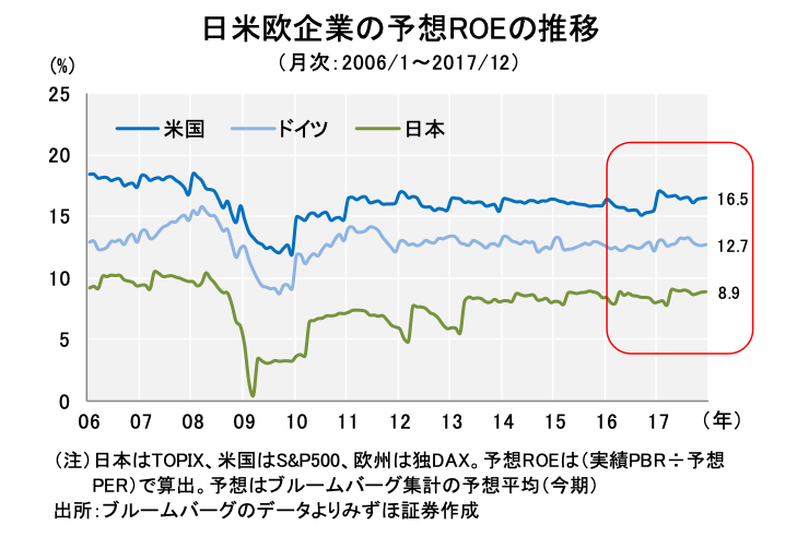 日米欧企業のROE比較