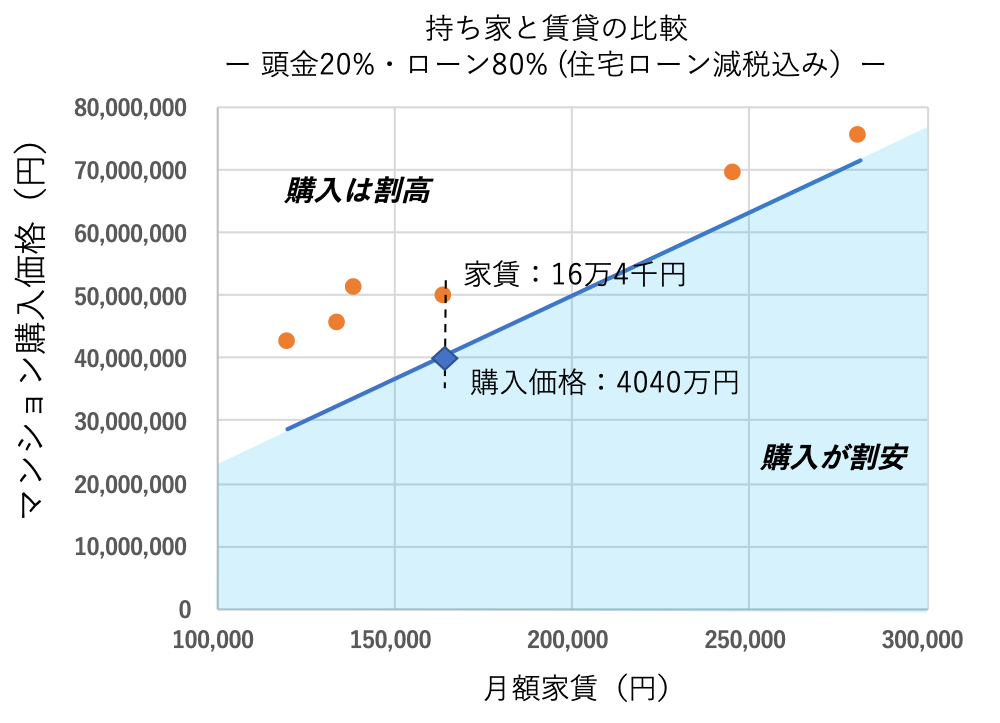 持ち家と賃貸の比較（頭金20%・ローン80%、住宅ローン減税）